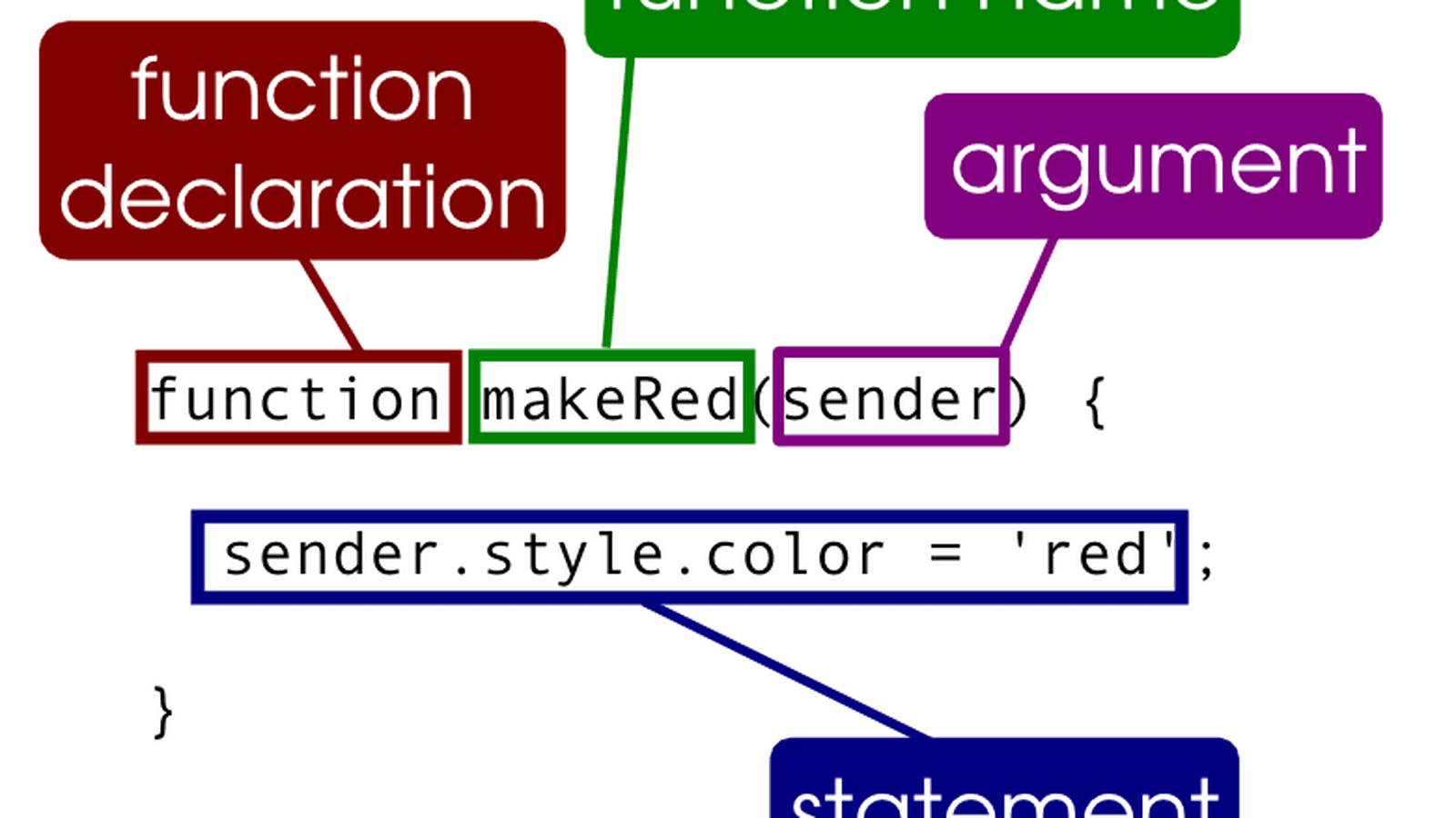 Image for the Знакомство с Различными Видами Функций в JavaScript: Руководство для Начинающих